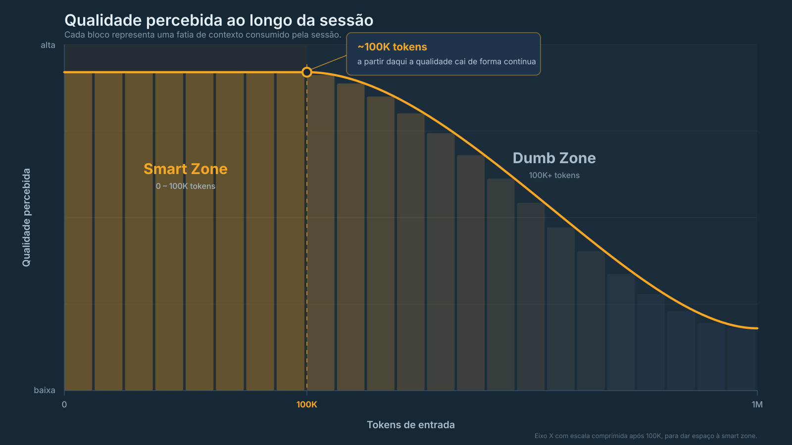 Ilustração da observação de Matt Pocock: eixo X (tokens 0 a 1M), eixo Y (qualidade percebida). Região amarela 0-100K rotulada "Smart Zone", região cinza descendente 100K+ rotulada "Dumb Zone".